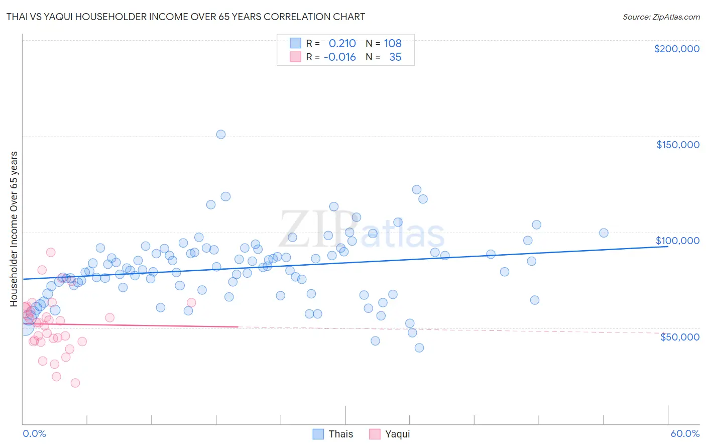 Thai vs Yaqui Householder Income Over 65 years
