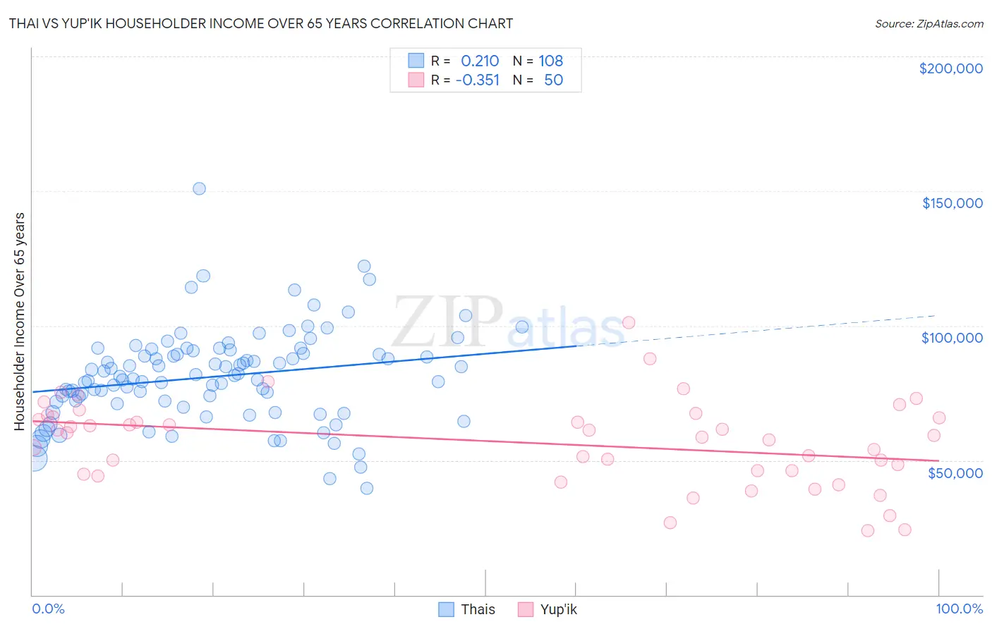 Thai vs Yup'ik Householder Income Over 65 years