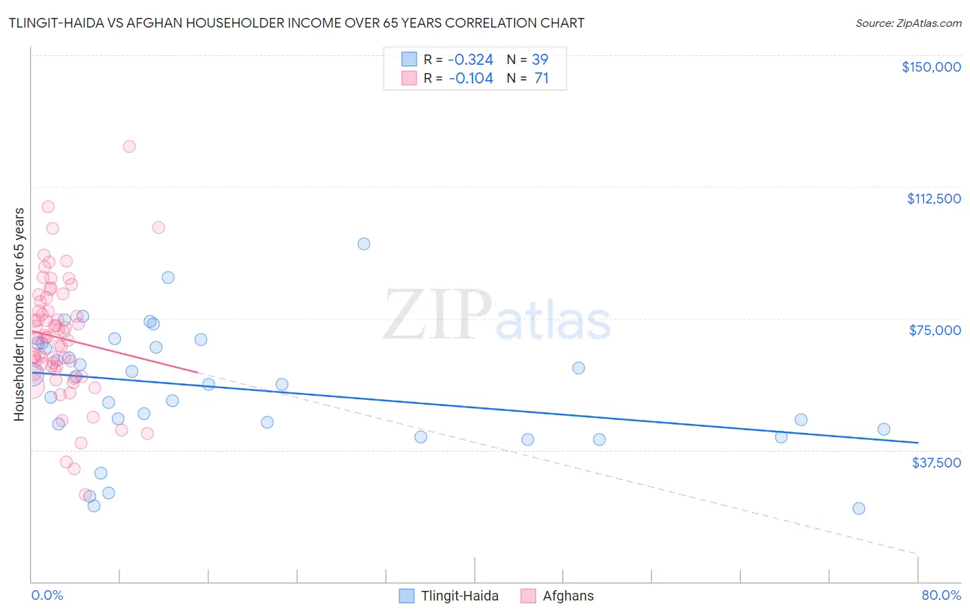 Tlingit-Haida vs Afghan Householder Income Over 65 years