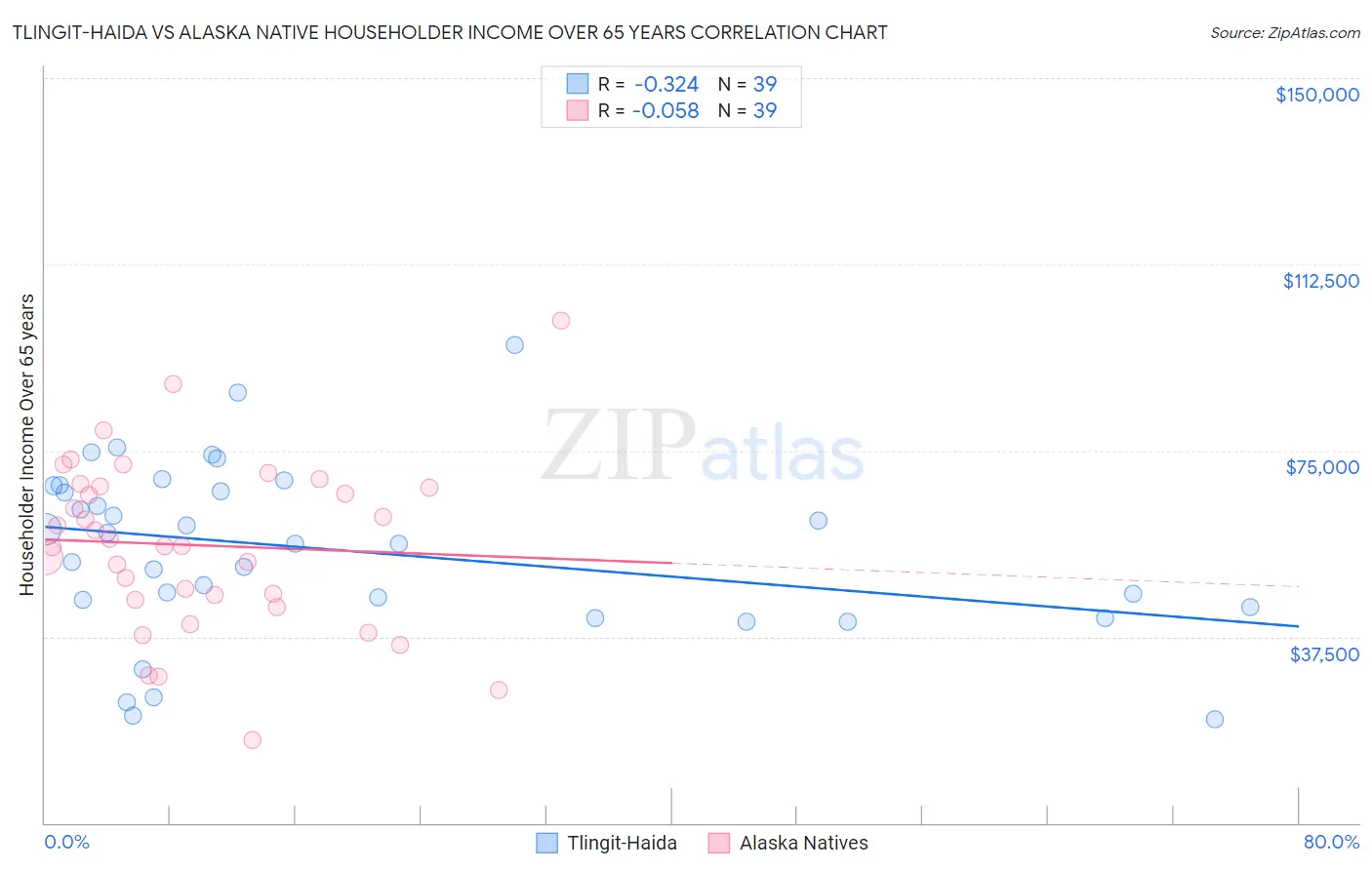 Tlingit-Haida vs Alaska Native Householder Income Over 65 years