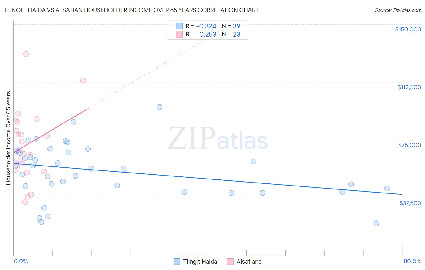 Tlingit-Haida vs Alsatian Householder Income Over 65 years