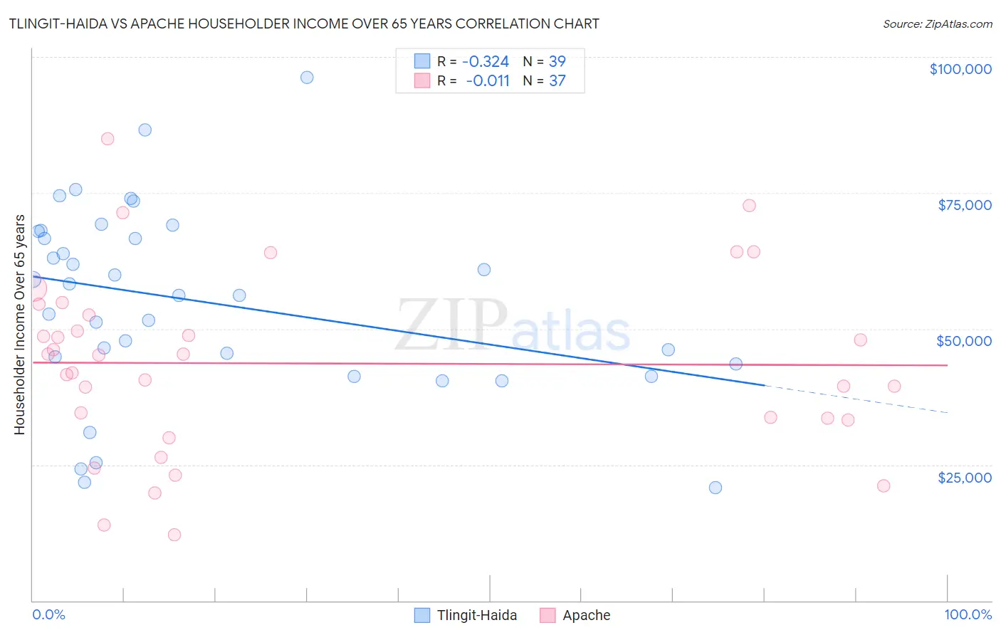 Tlingit-Haida vs Apache Householder Income Over 65 years