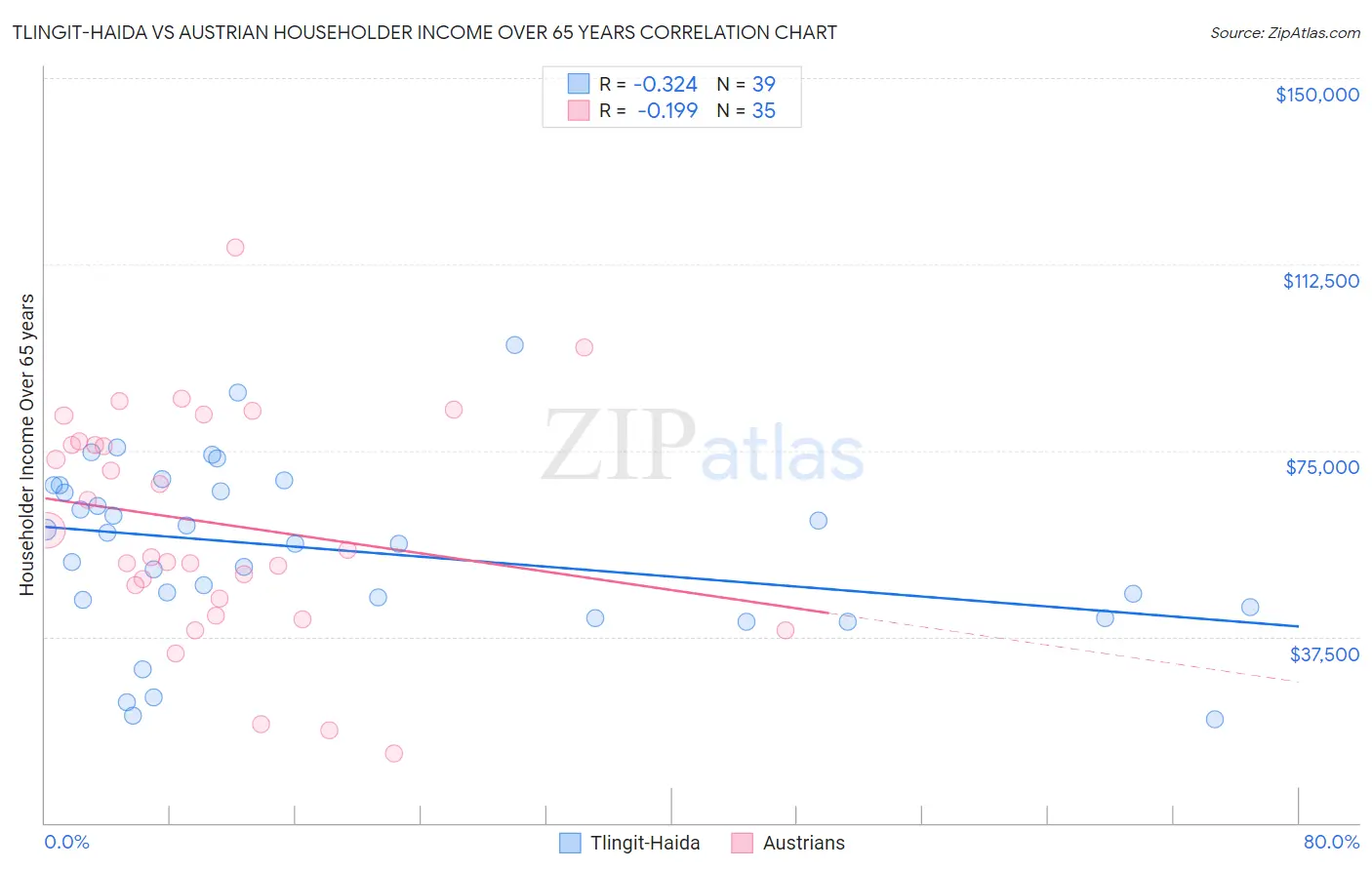 Tlingit-Haida vs Austrian Householder Income Over 65 years