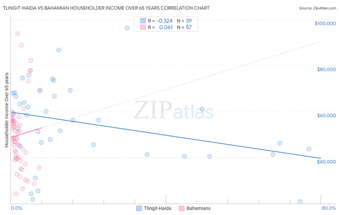 Tlingit-Haida vs Bahamian Householder Income Over 65 years