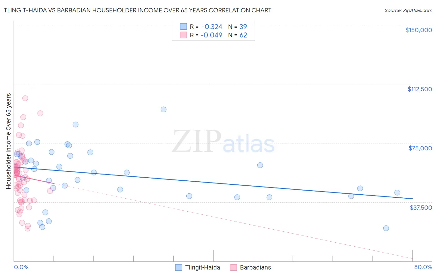 Tlingit-Haida vs Barbadian Householder Income Over 65 years