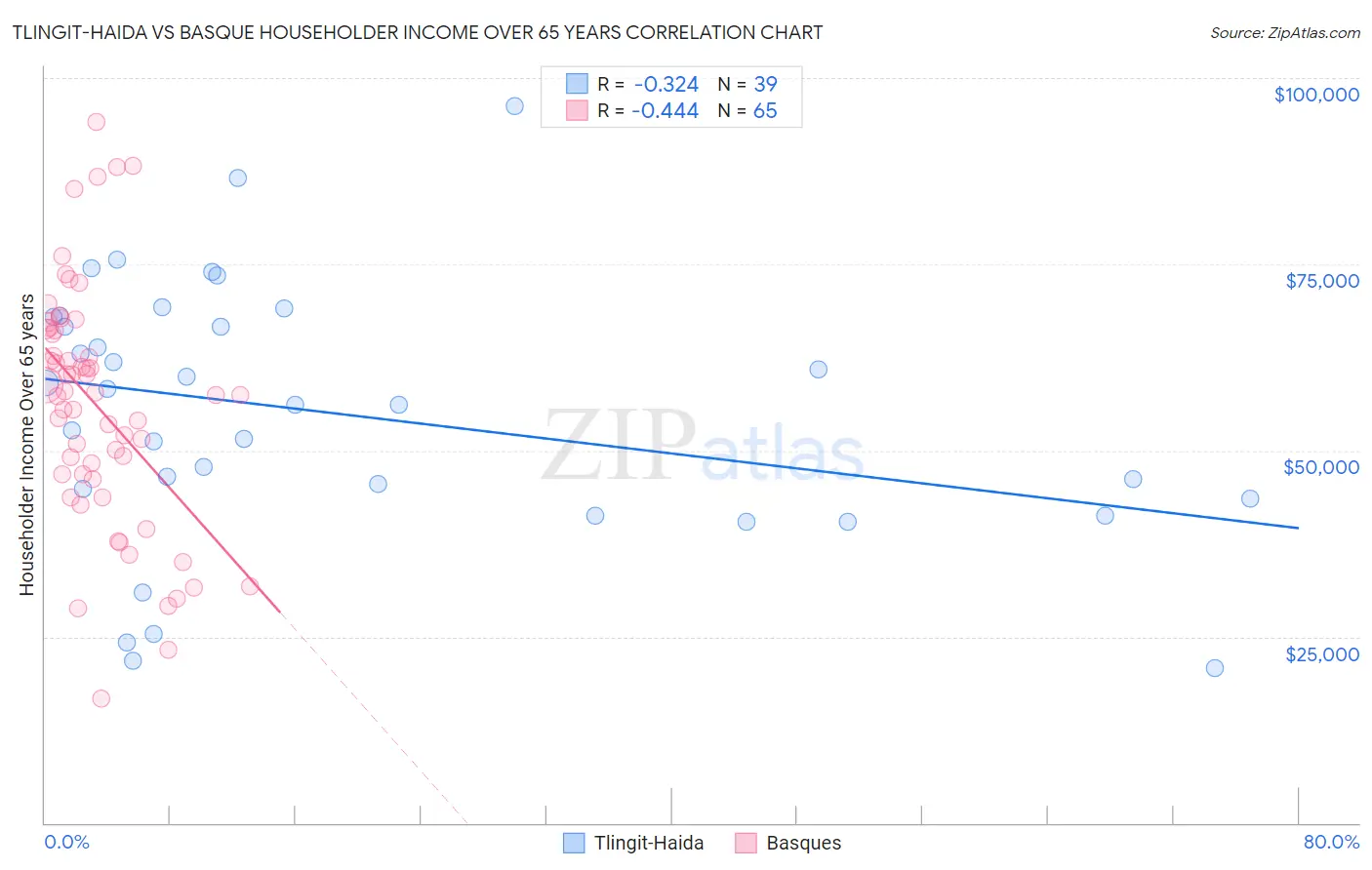 Tlingit-Haida vs Basque Householder Income Over 65 years