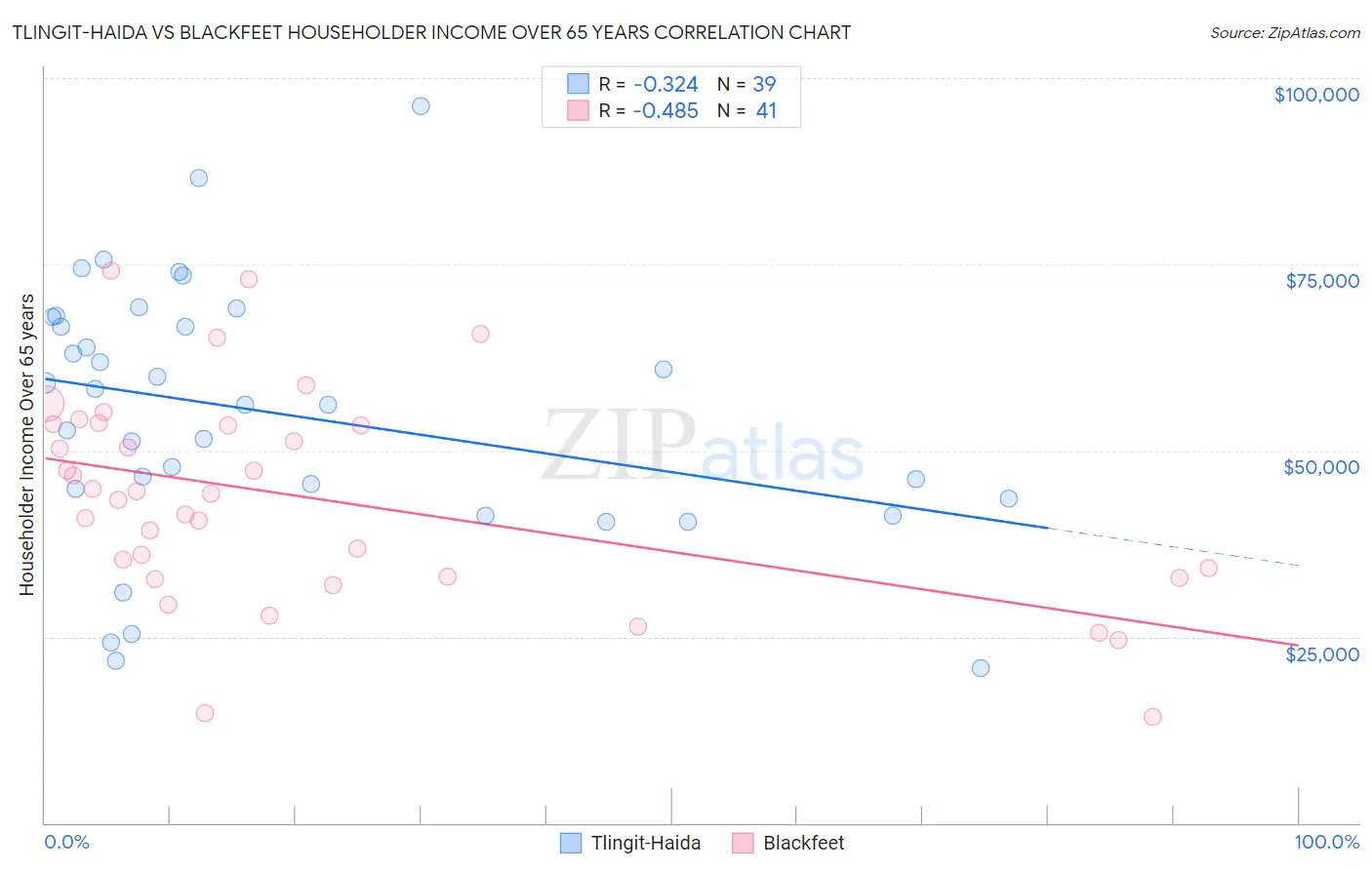 Tlingit-Haida vs Blackfeet Householder Income Over 65 years