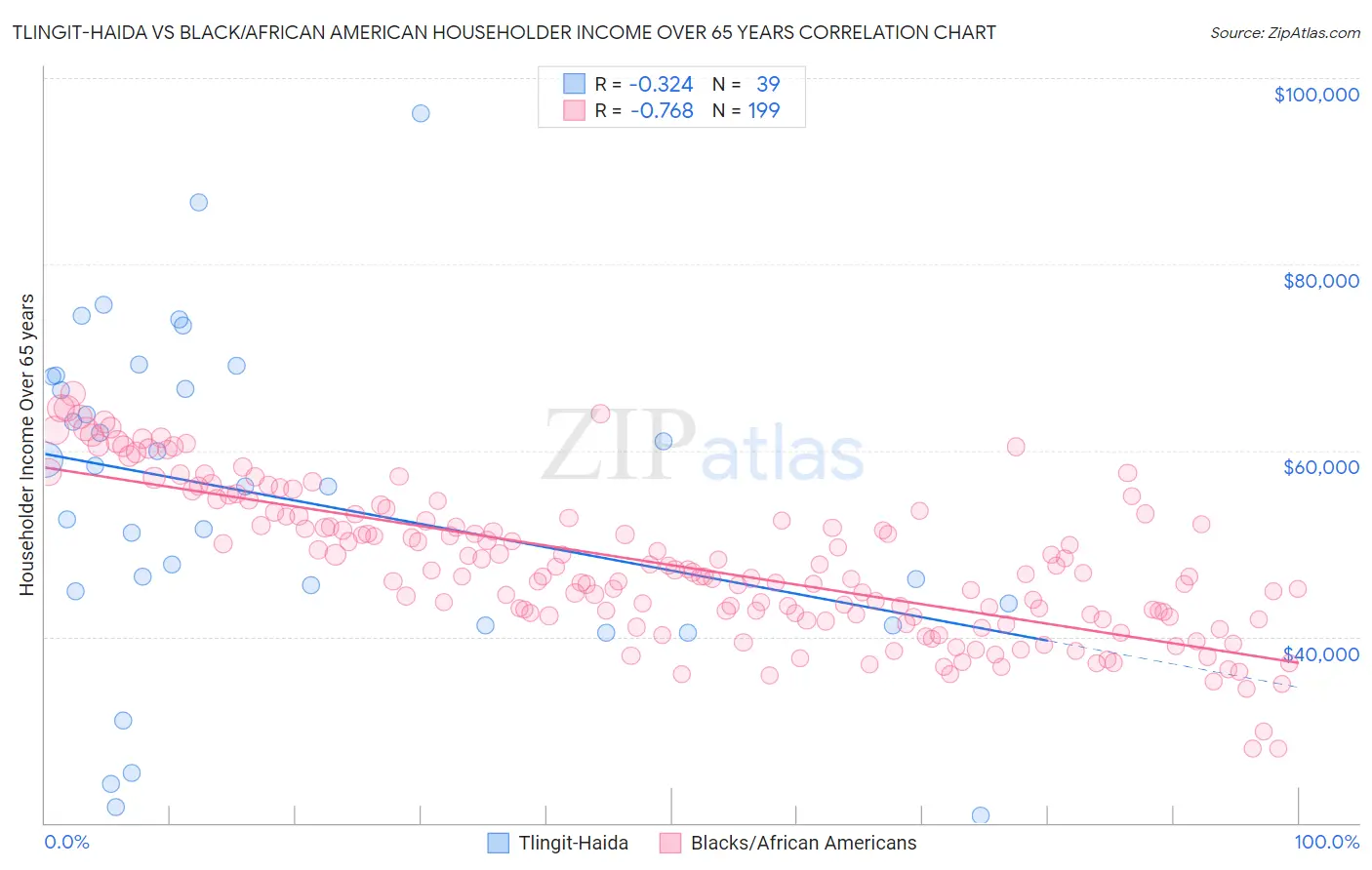 Tlingit-Haida vs Black/African American Householder Income Over 65 years