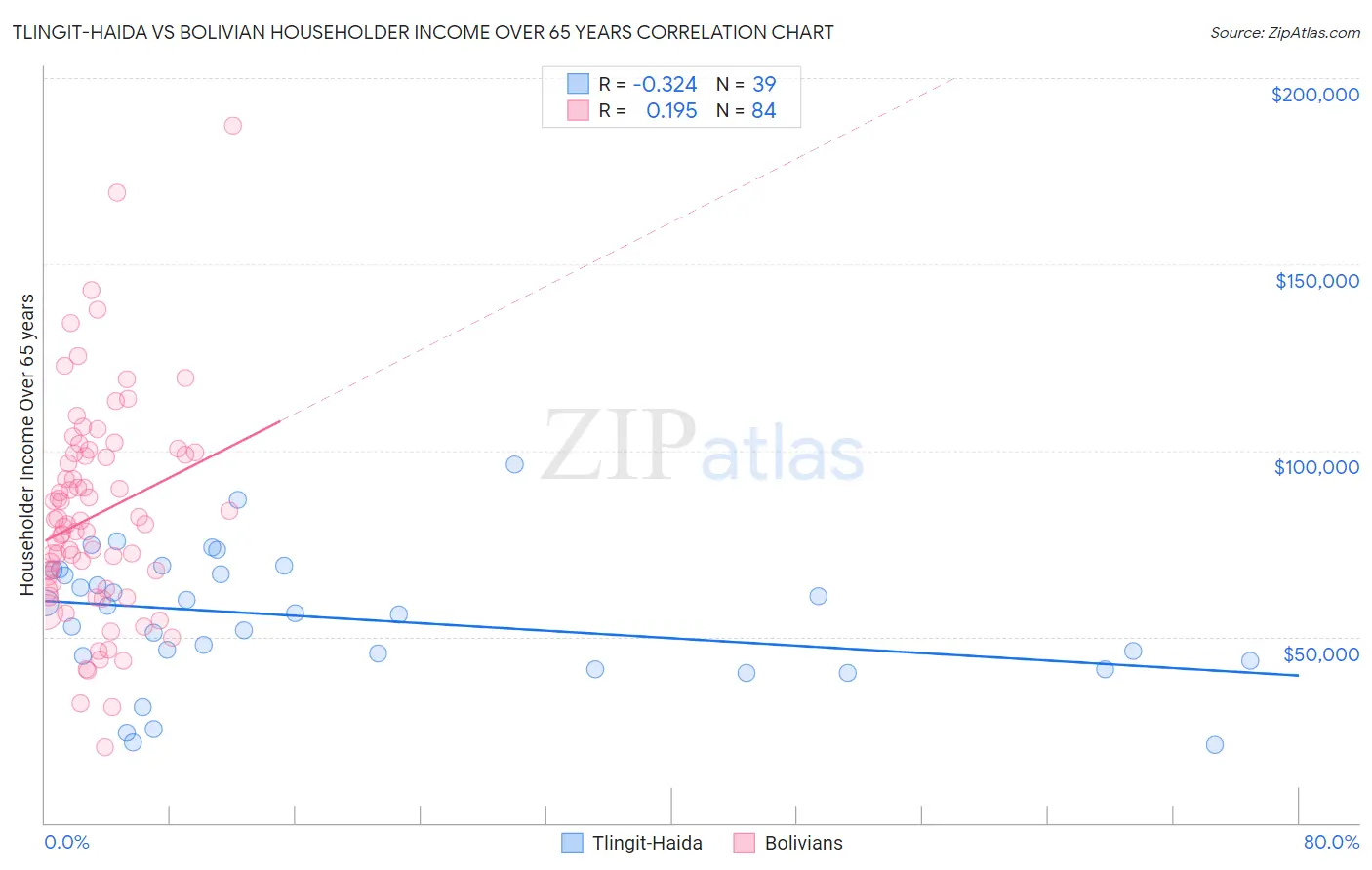 Tlingit-Haida vs Bolivian Householder Income Over 65 years