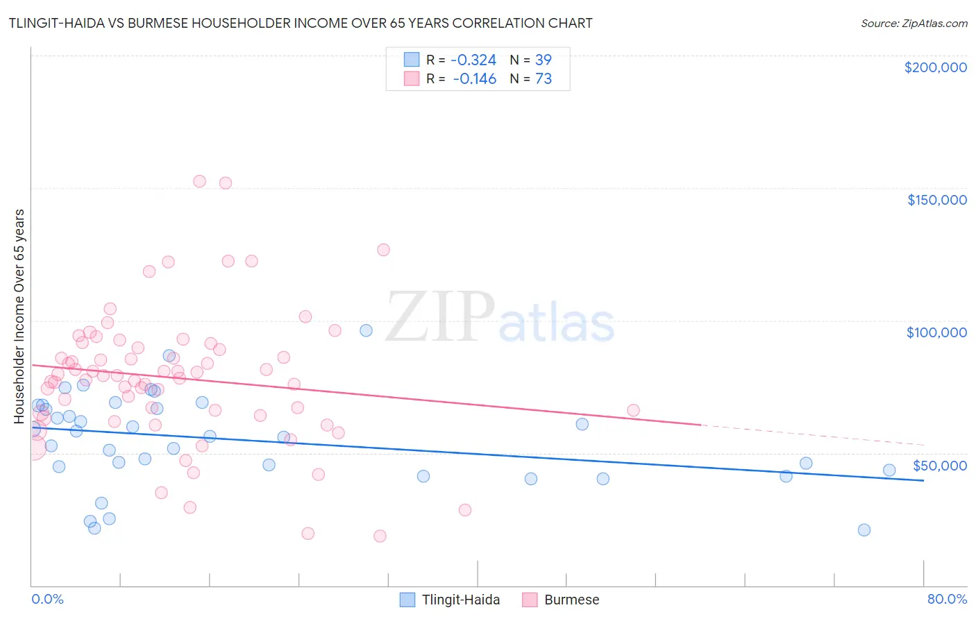 Tlingit-Haida vs Burmese Householder Income Over 65 years