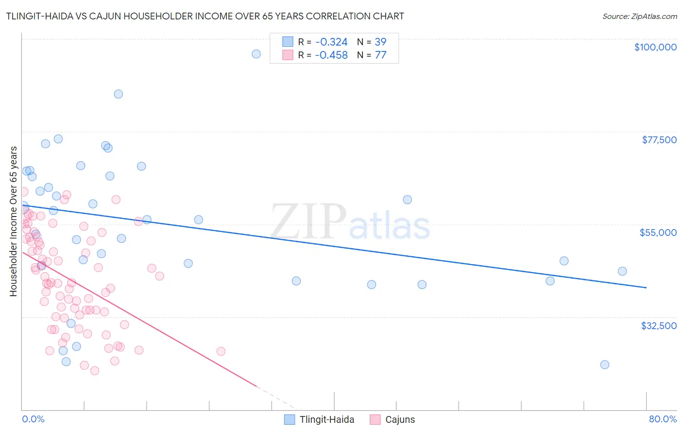 Tlingit-Haida vs Cajun Householder Income Over 65 years