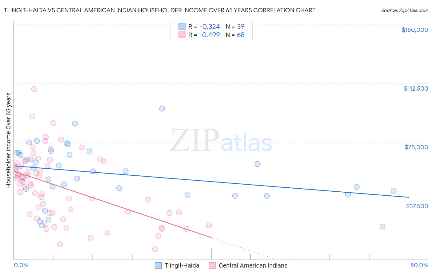 Tlingit-Haida vs Central American Indian Householder Income Over 65 years