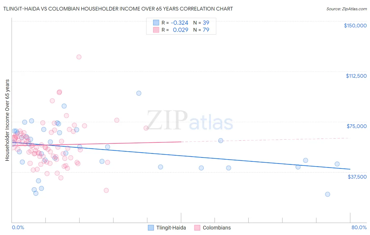 Tlingit-Haida vs Colombian Householder Income Over 65 years