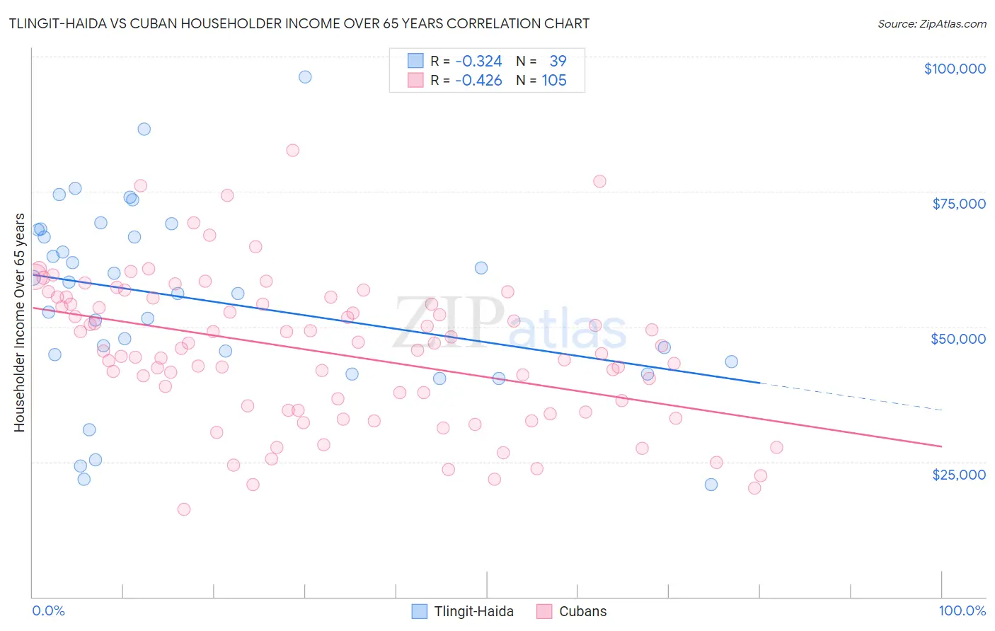 Tlingit-Haida vs Cuban Householder Income Over 65 years