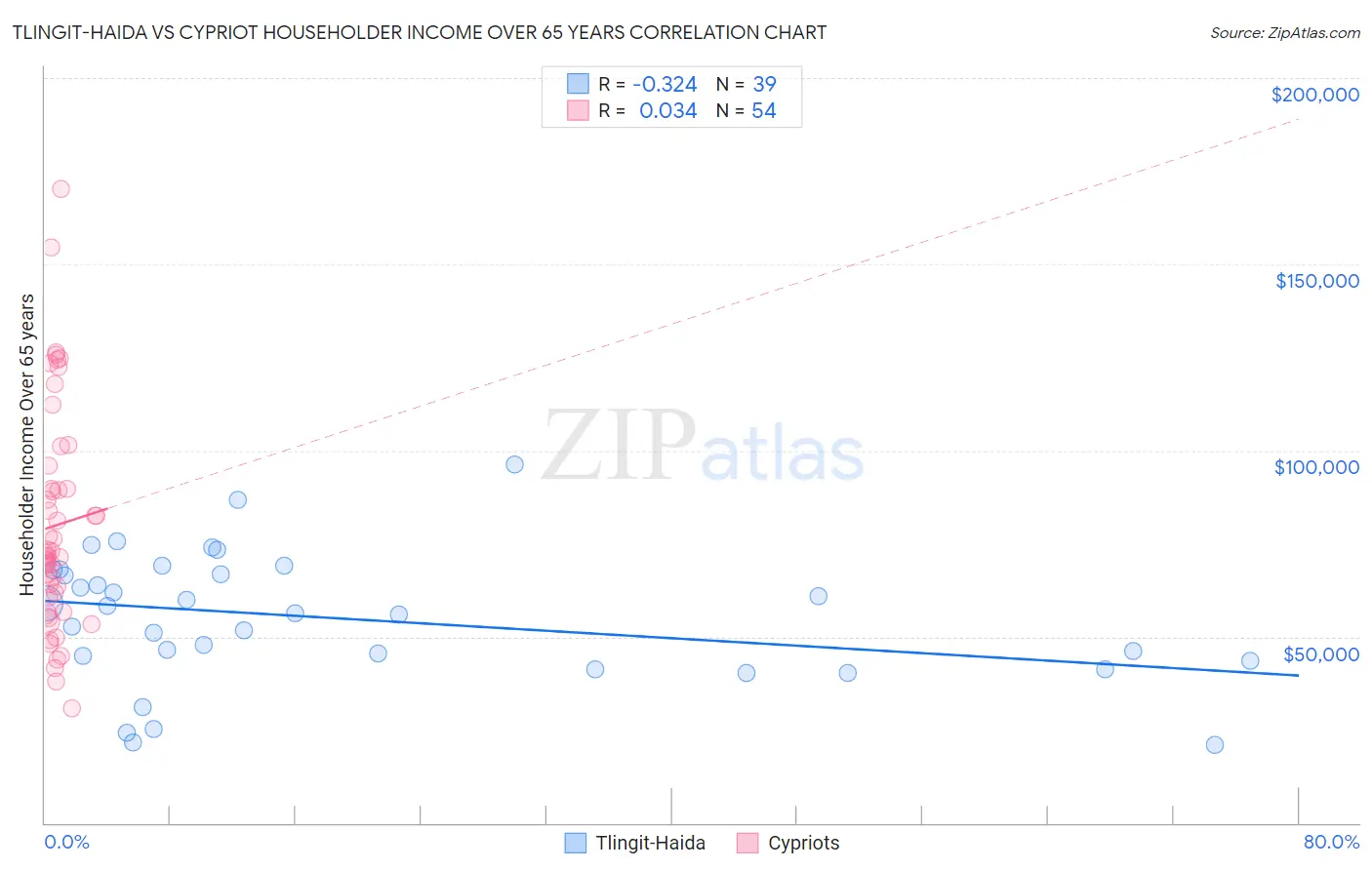 Tlingit-Haida vs Cypriot Householder Income Over 65 years