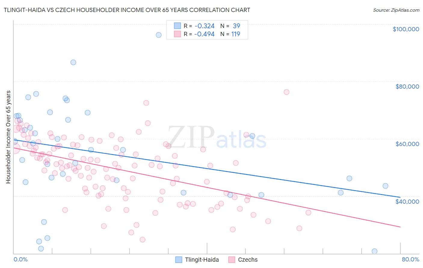 Tlingit-Haida vs Czech Householder Income Over 65 years