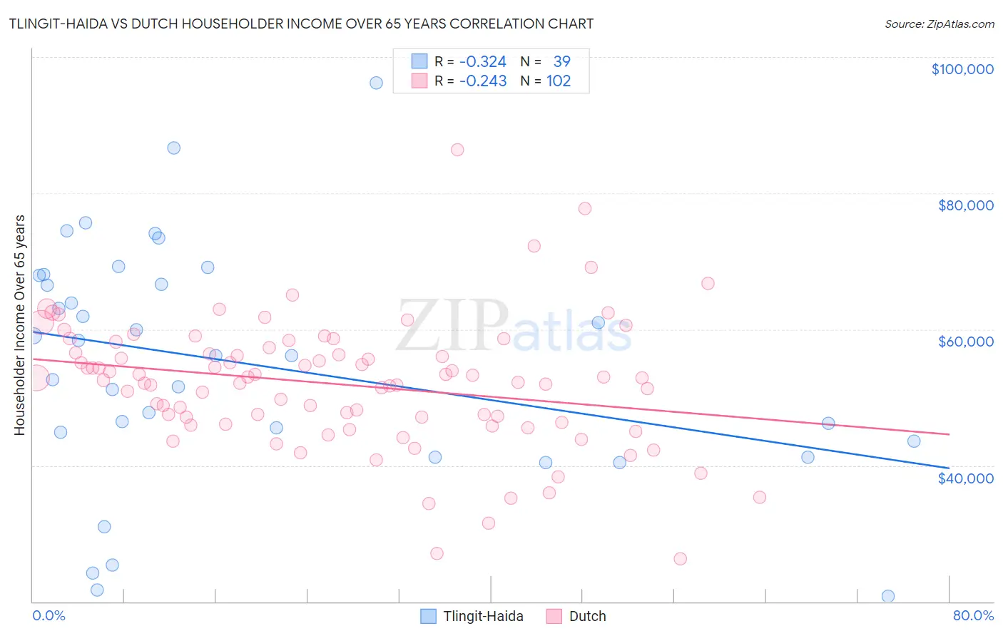 Tlingit-Haida vs Dutch Householder Income Over 65 years