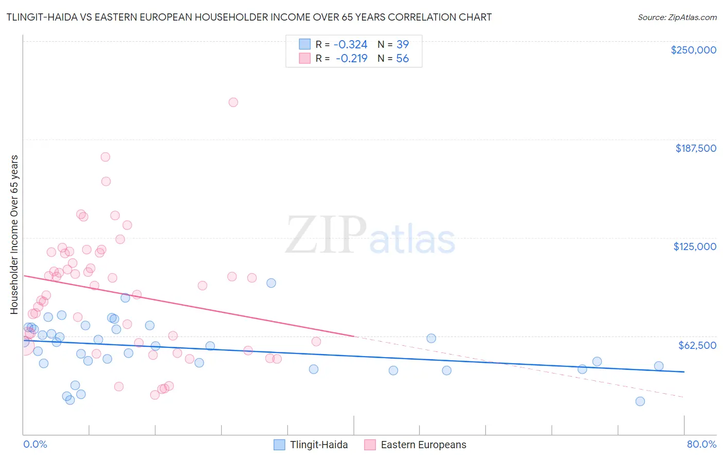 Tlingit-Haida vs Eastern European Householder Income Over 65 years