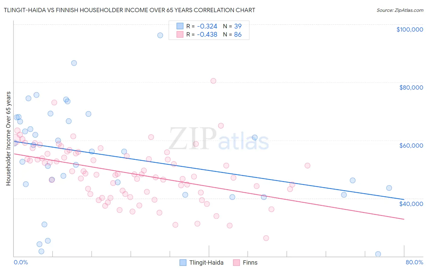 Tlingit-Haida vs Finnish Householder Income Over 65 years