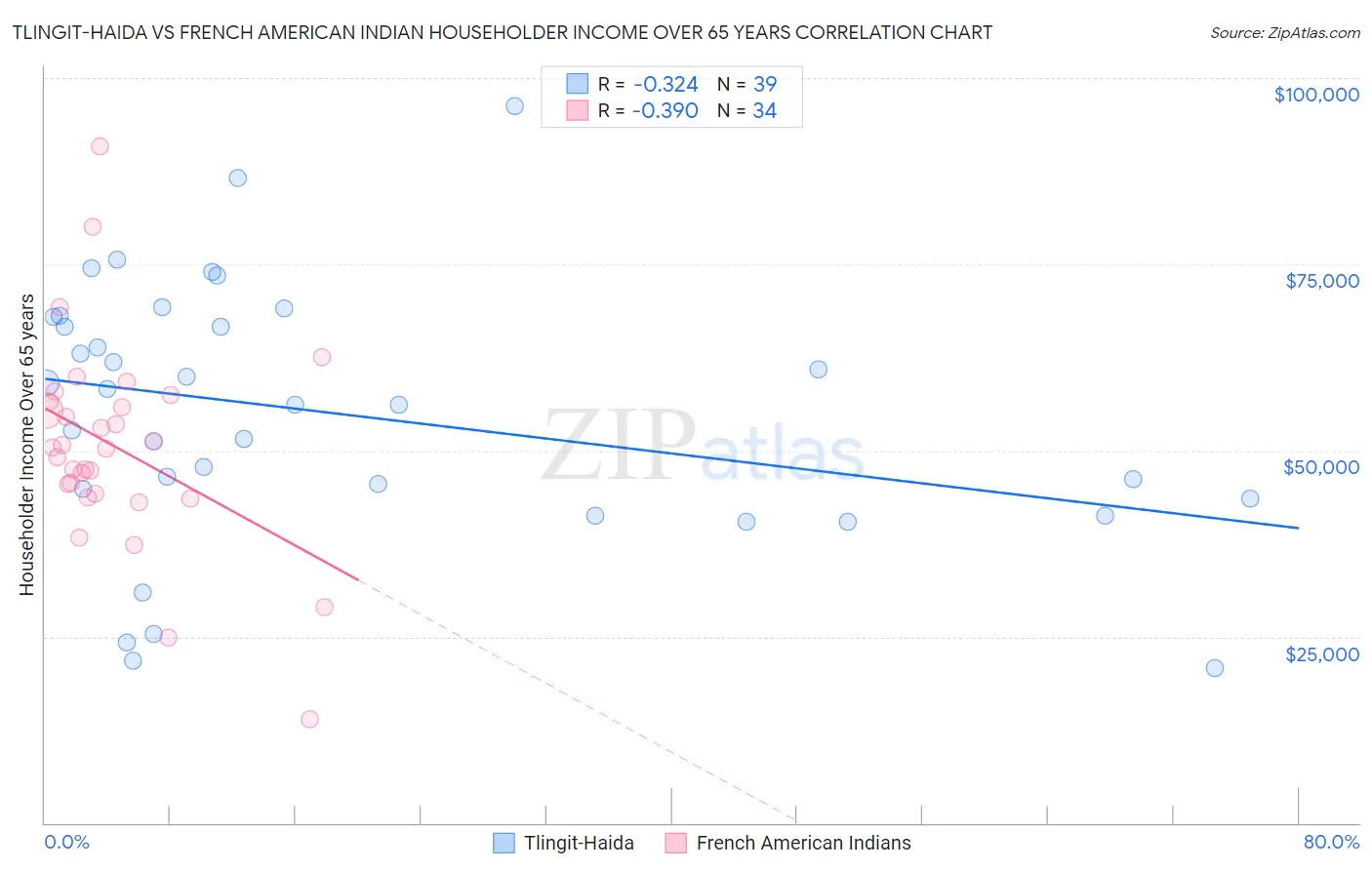 Tlingit-Haida vs French American Indian Householder Income Over 65 years