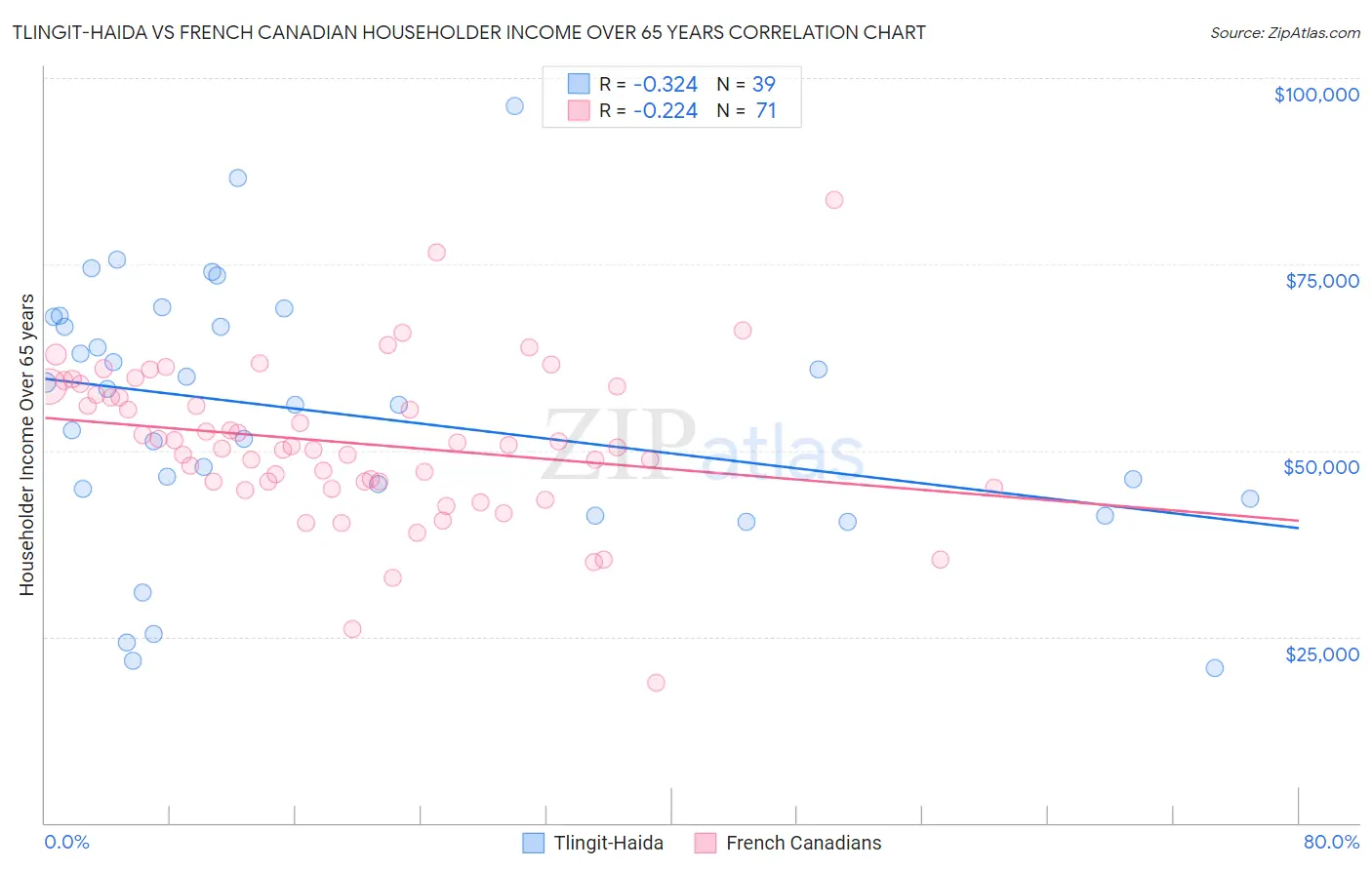 Tlingit-Haida vs French Canadian Householder Income Over 65 years