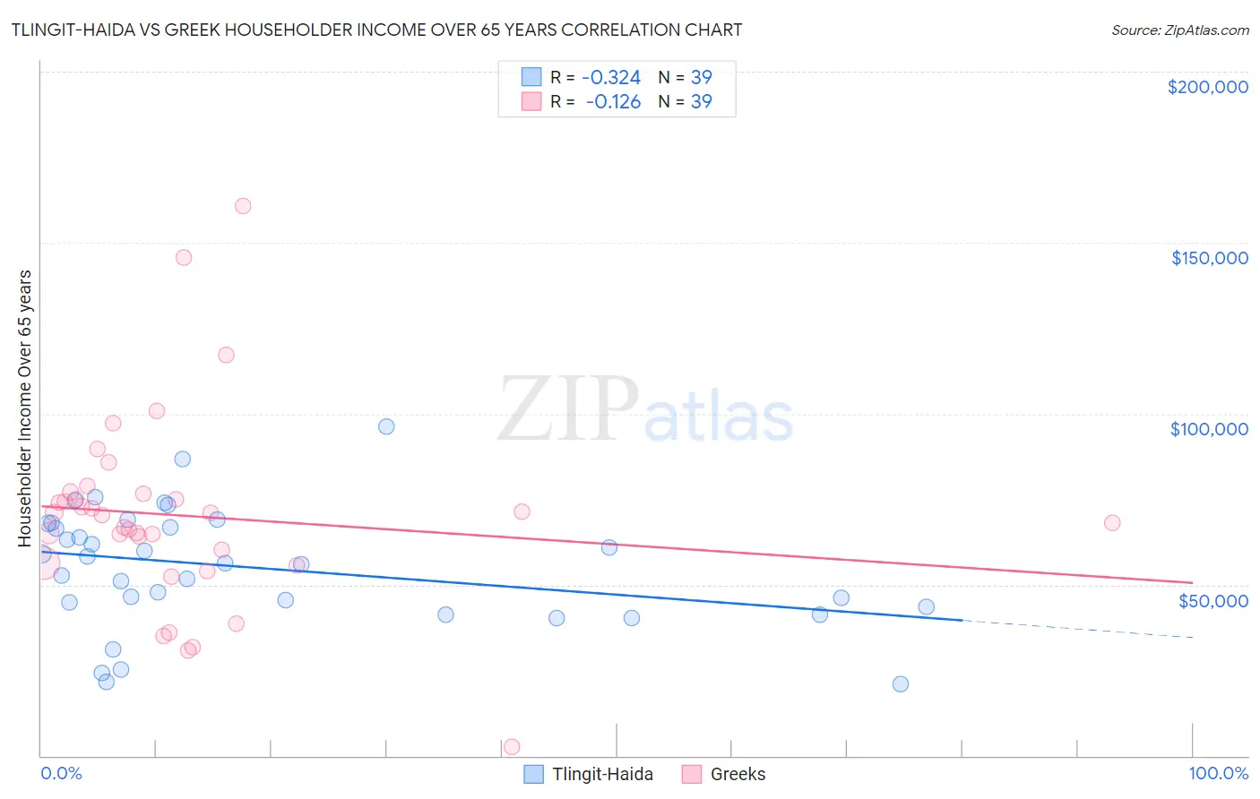 Tlingit-Haida vs Greek Householder Income Over 65 years