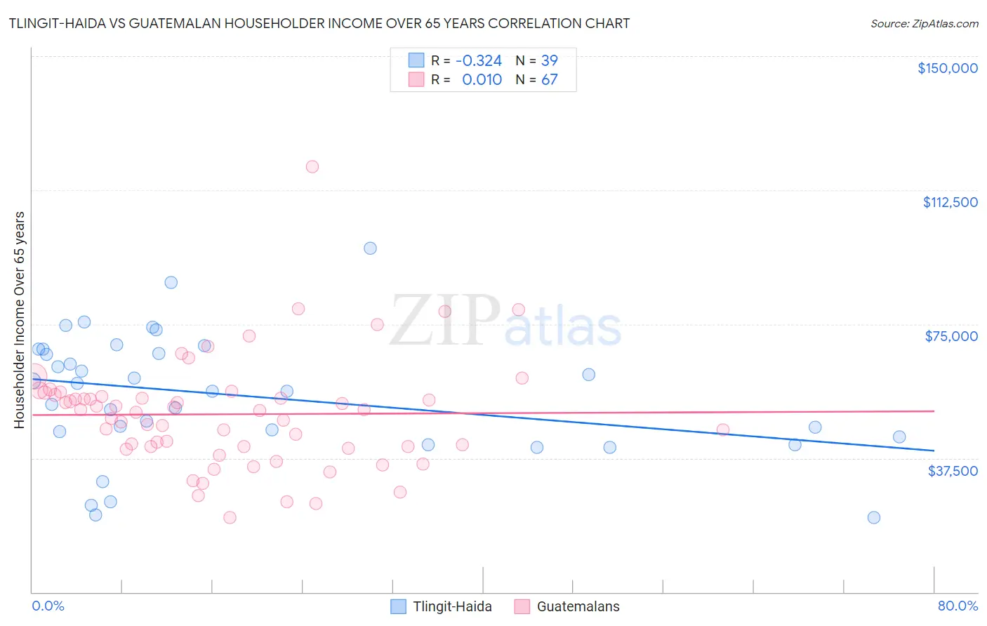 Tlingit-Haida vs Guatemalan Householder Income Over 65 years