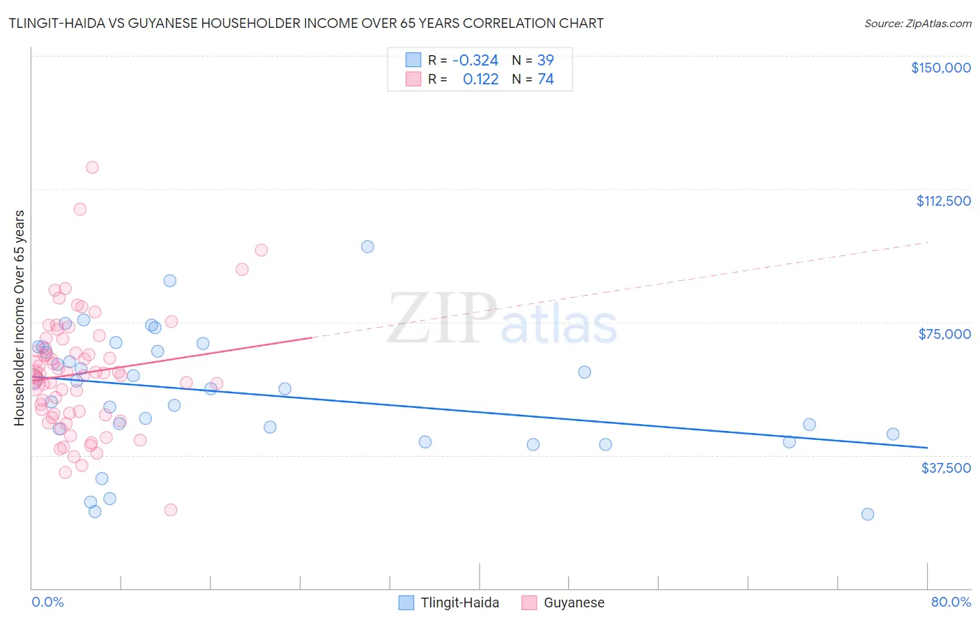 Tlingit-Haida vs Guyanese Householder Income Over 65 years