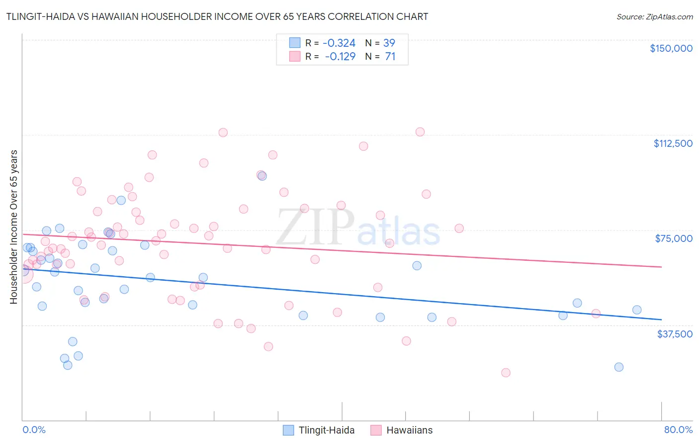 Tlingit-Haida vs Hawaiian Householder Income Over 65 years