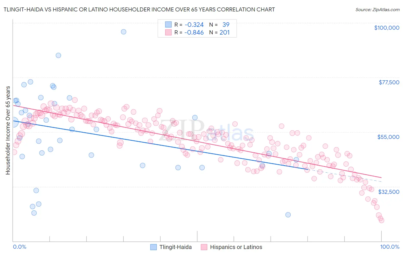 Tlingit-Haida vs Hispanic or Latino Householder Income Over 65 years