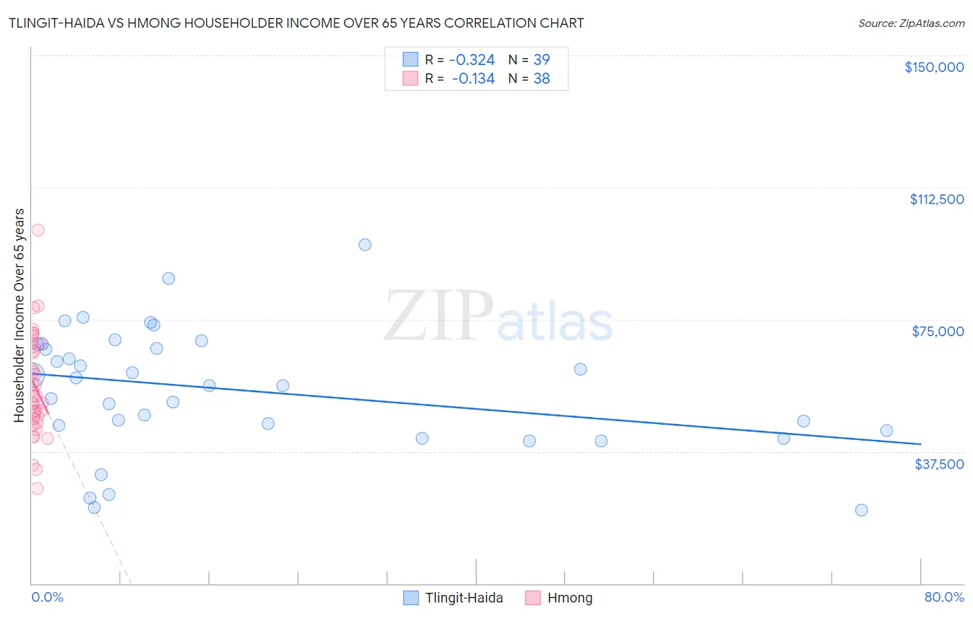 Tlingit-Haida vs Hmong Householder Income Over 65 years