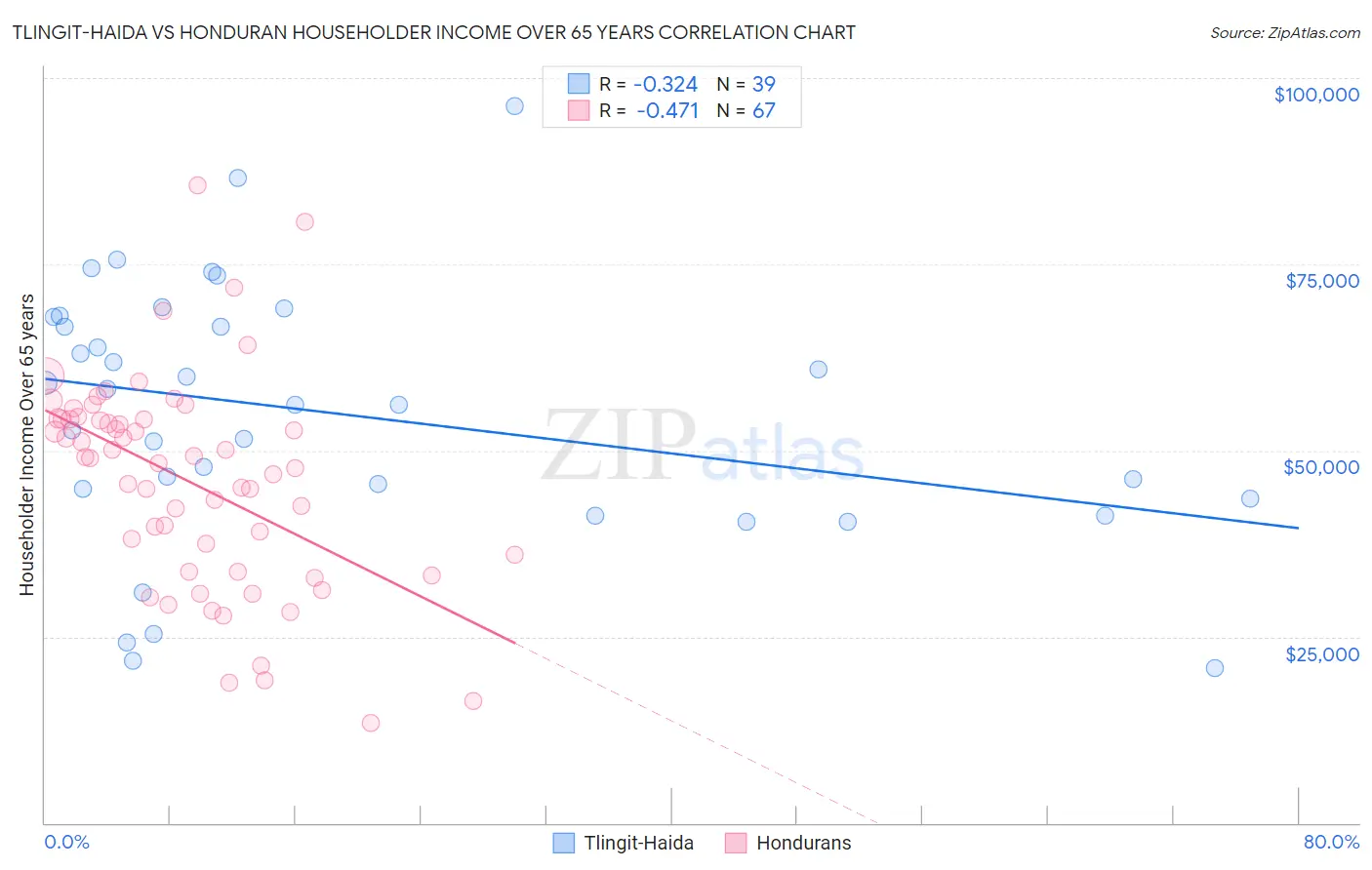 Tlingit-Haida vs Honduran Householder Income Over 65 years