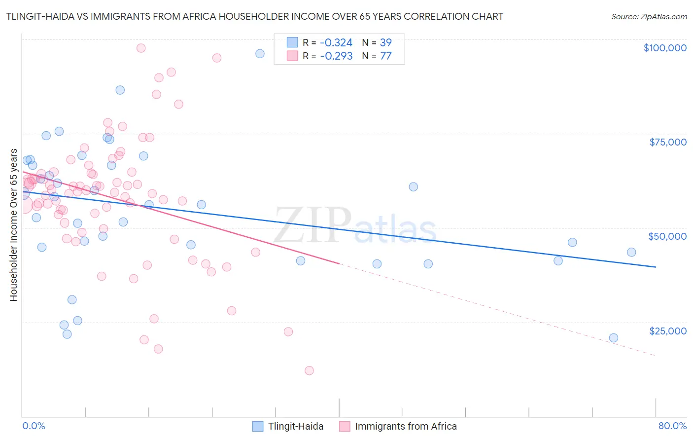 Tlingit-Haida vs Immigrants from Africa Householder Income Over 65 years