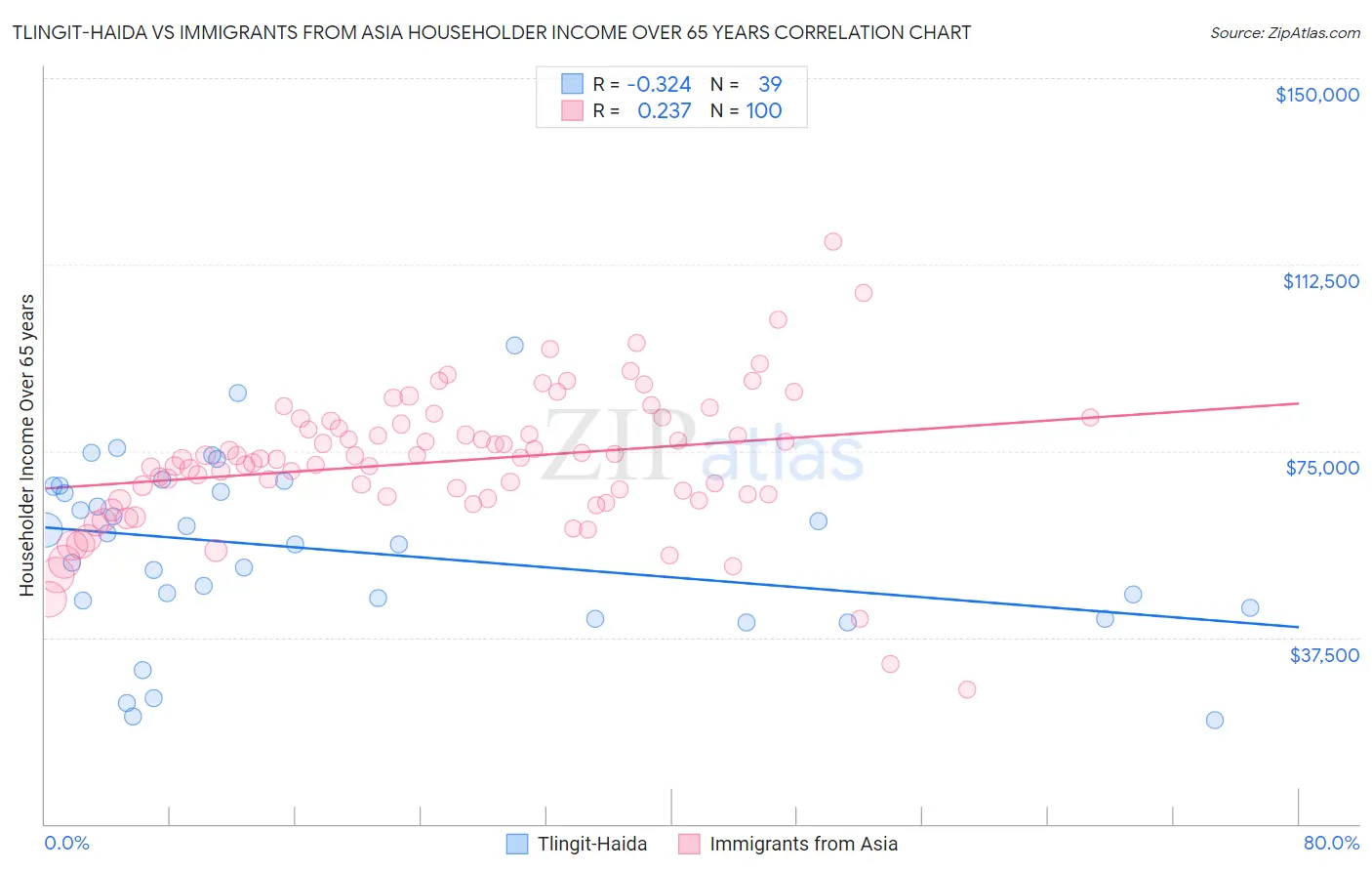 Tlingit-Haida vs Immigrants from Asia Householder Income Over 65 years