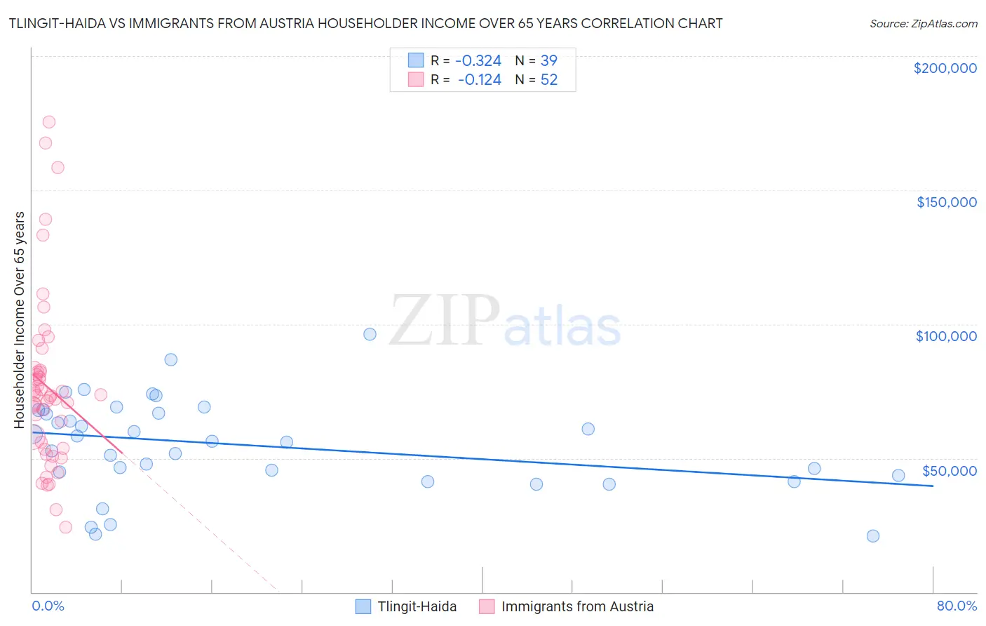 Tlingit-Haida vs Immigrants from Austria Householder Income Over 65 years