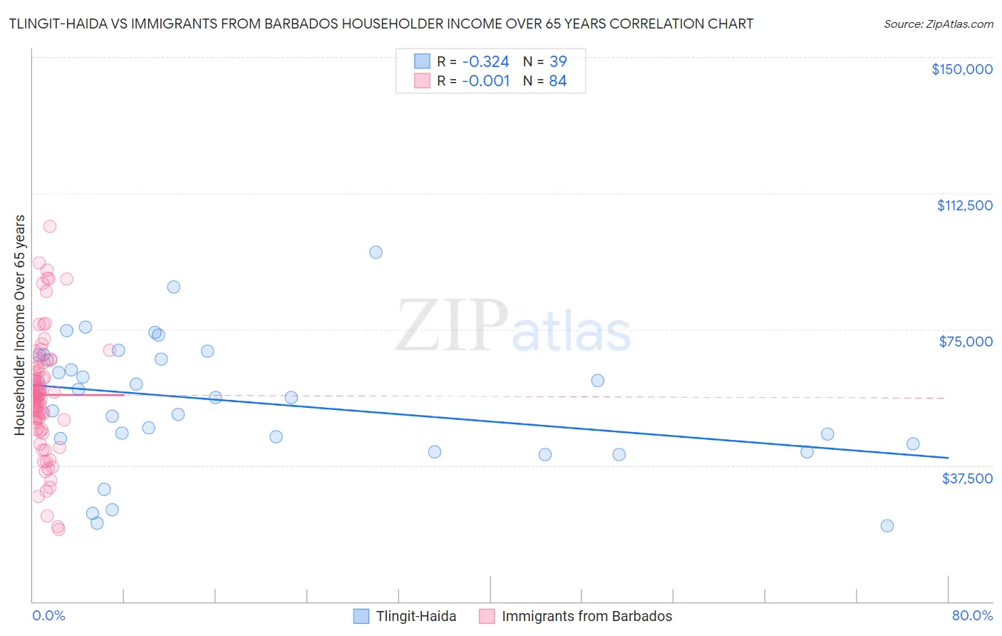 Tlingit-Haida vs Immigrants from Barbados Householder Income Over 65 years