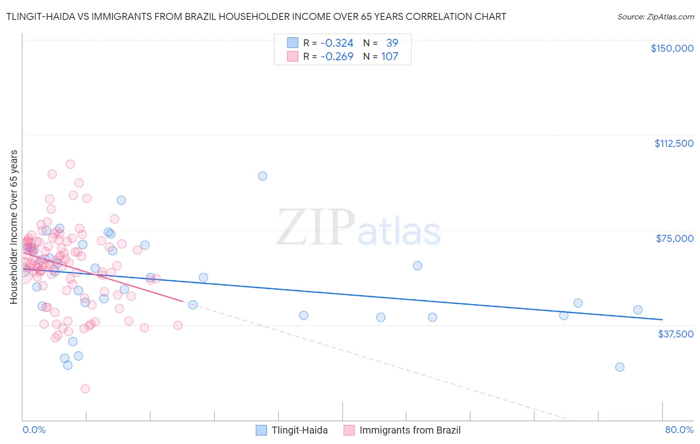 Tlingit-Haida vs Immigrants from Brazil Householder Income Over 65 years