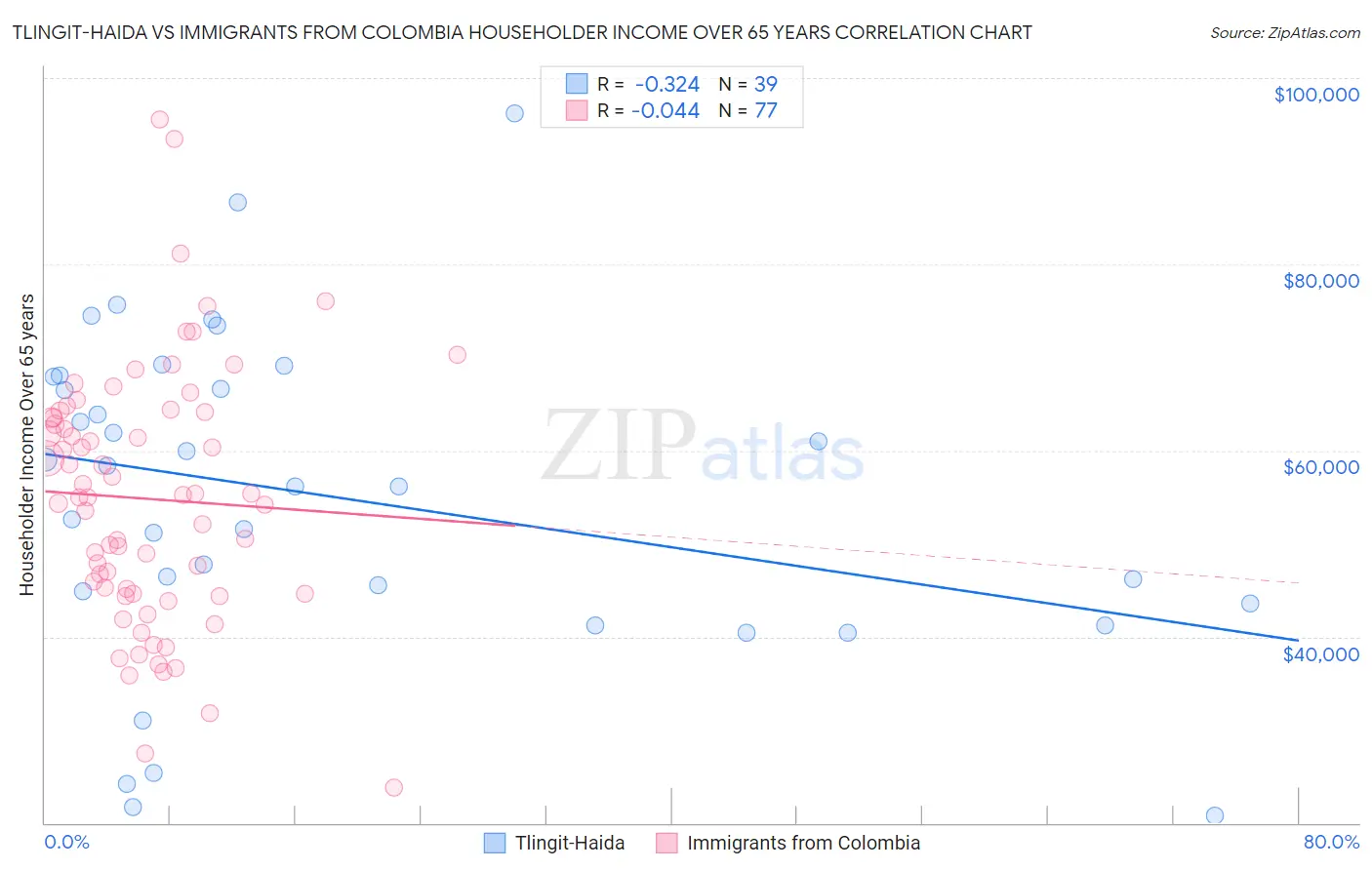 Tlingit-Haida vs Immigrants from Colombia Householder Income Over 65 years