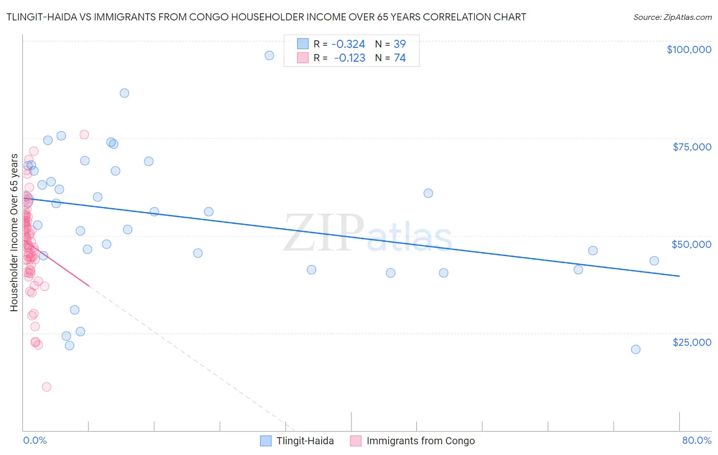 Tlingit-Haida vs Immigrants from Congo Householder Income Over 65 years