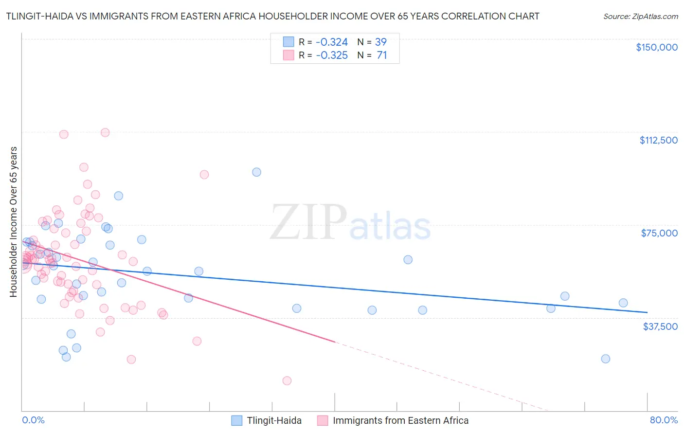 Tlingit-Haida vs Immigrants from Eastern Africa Householder Income Over 65 years