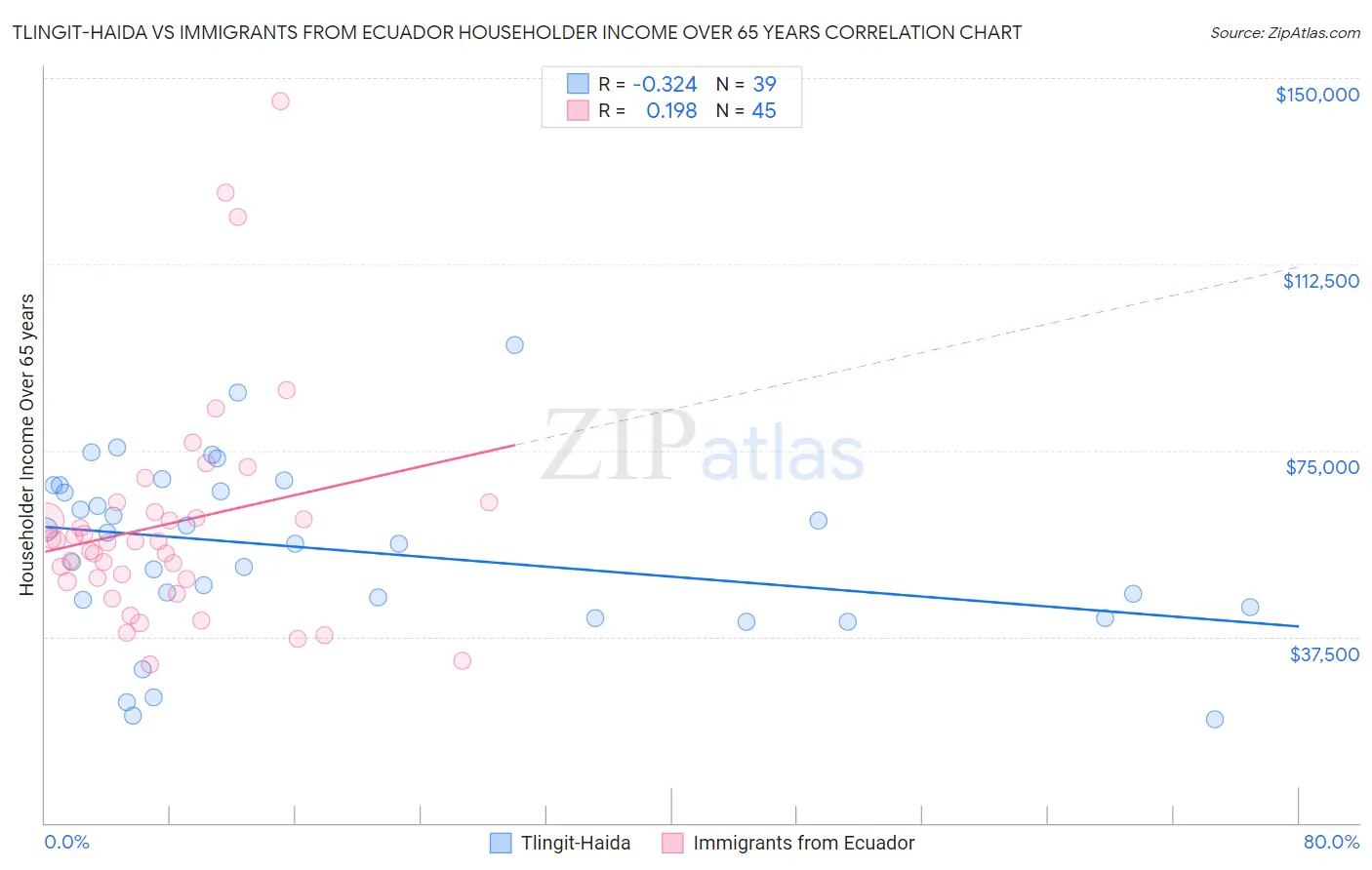 Tlingit-Haida vs Immigrants from Ecuador Householder Income Over 65 years