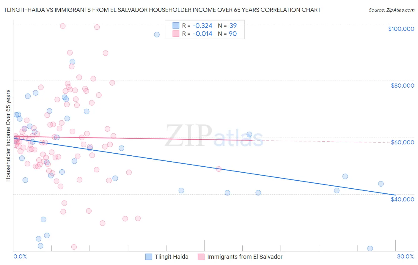 Tlingit-Haida vs Immigrants from El Salvador Householder Income Over 65 years