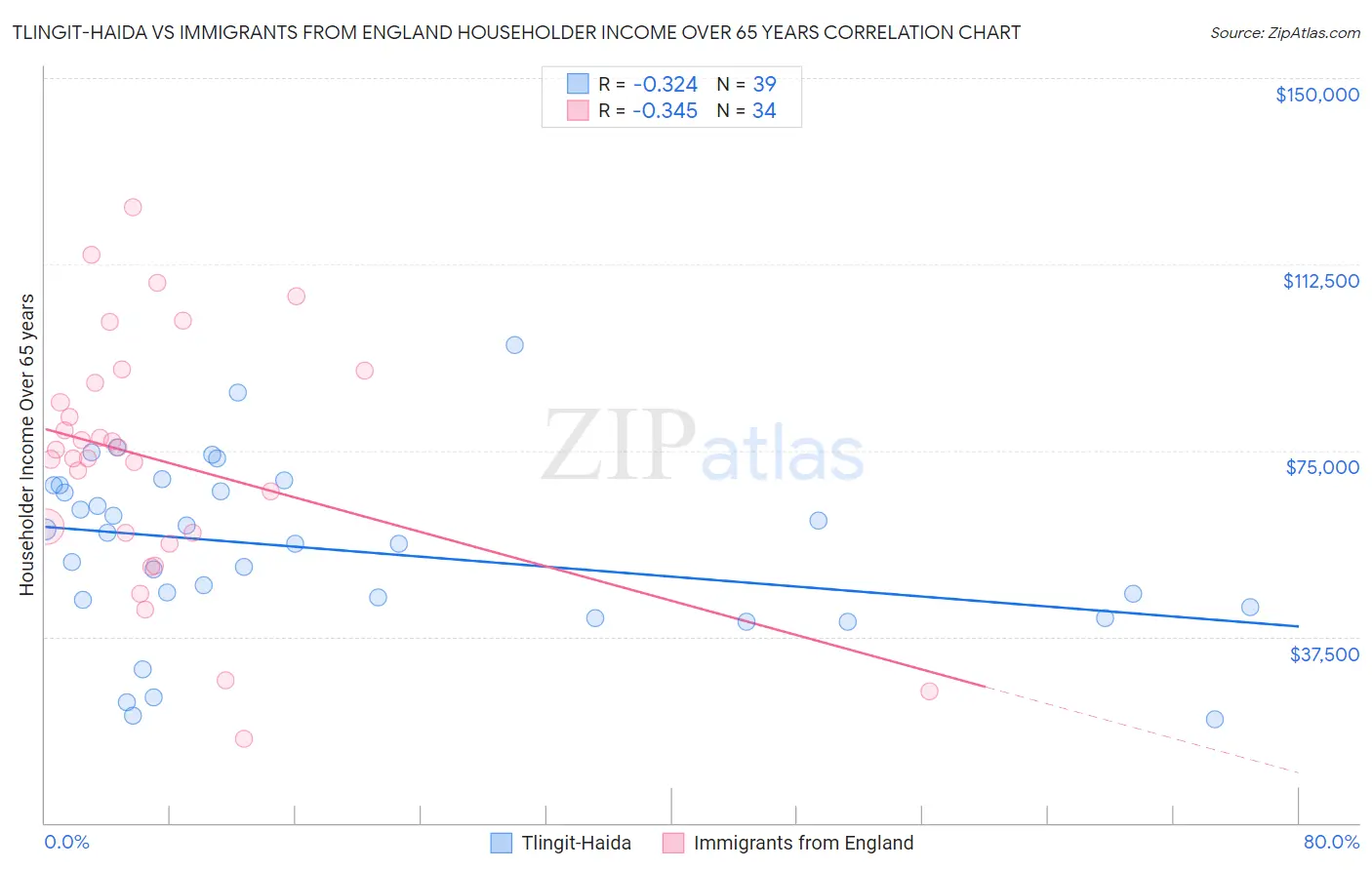 Tlingit-Haida vs Immigrants from England Householder Income Over 65 years