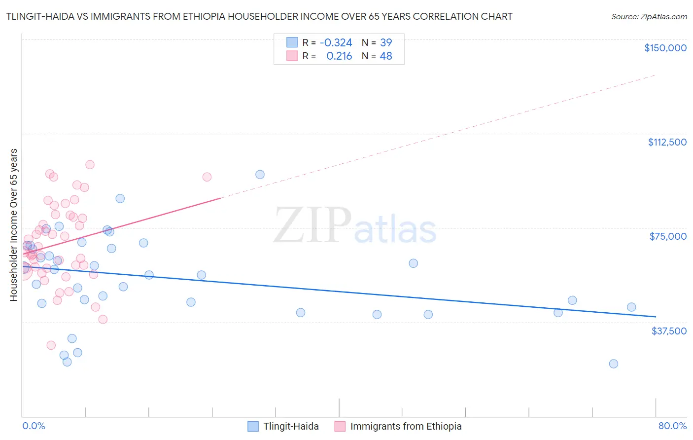 Tlingit-Haida vs Immigrants from Ethiopia Householder Income Over 65 years