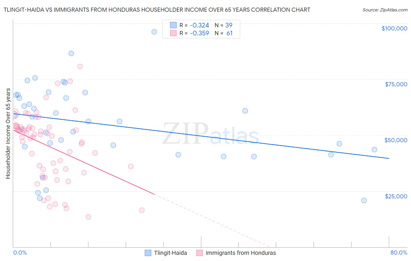 Tlingit-Haida vs Immigrants from Honduras Householder Income Over 65 years