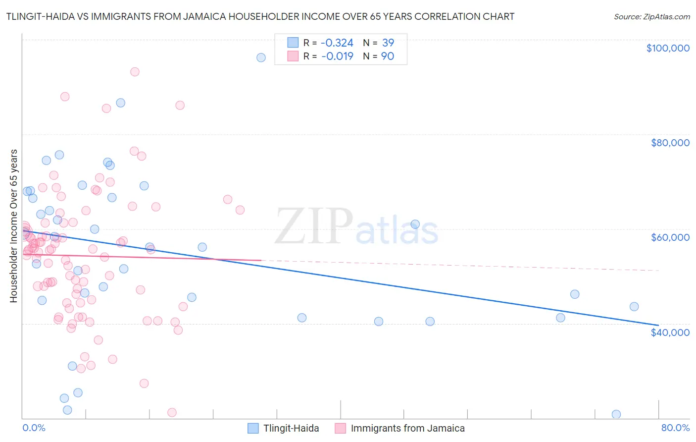 Tlingit-Haida vs Immigrants from Jamaica Householder Income Over 65 years