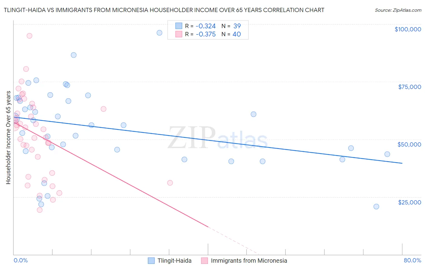 Tlingit-Haida vs Immigrants from Micronesia Householder Income Over 65 years