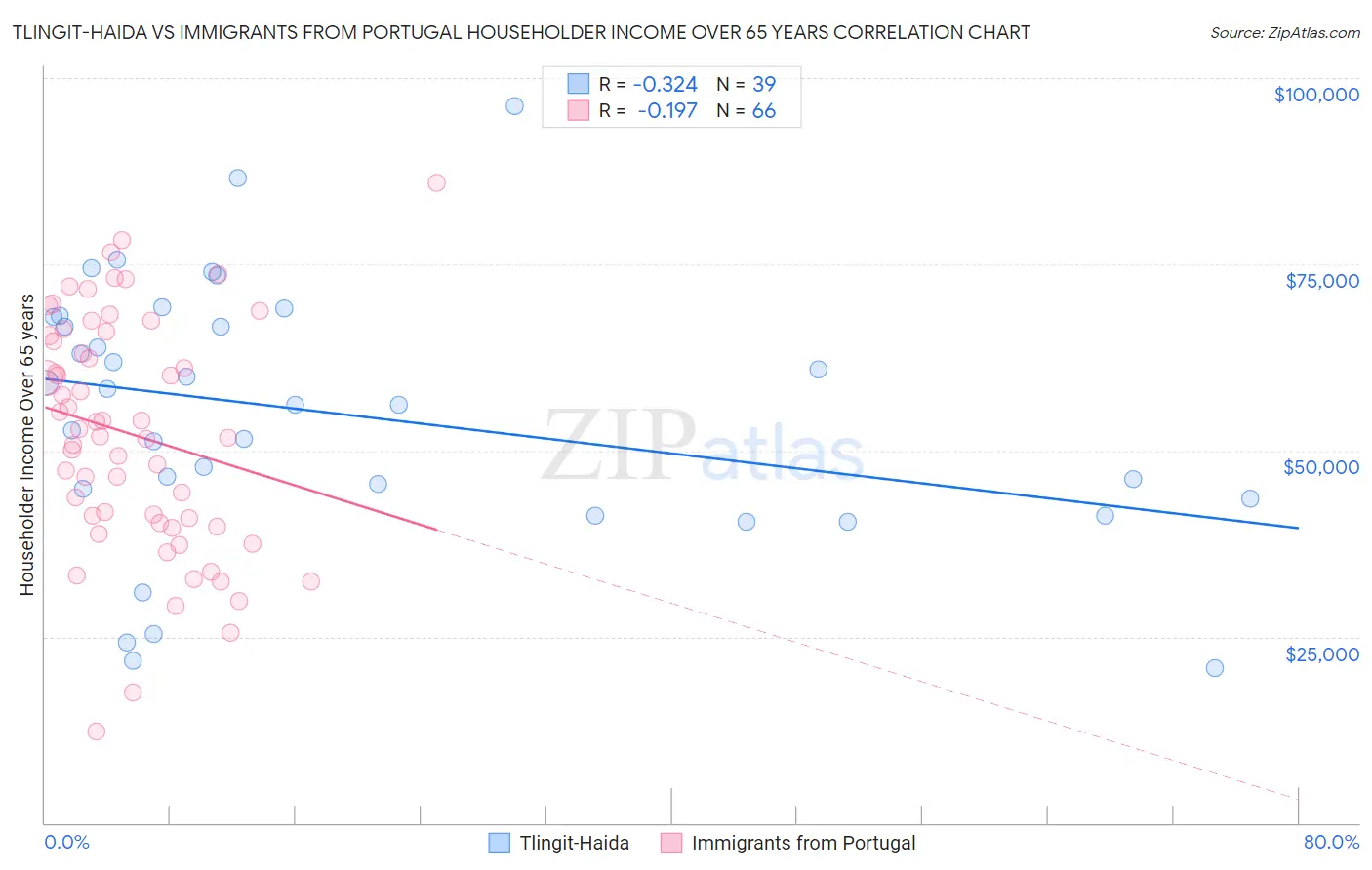 Tlingit-Haida vs Immigrants from Portugal Householder Income Over 65 years