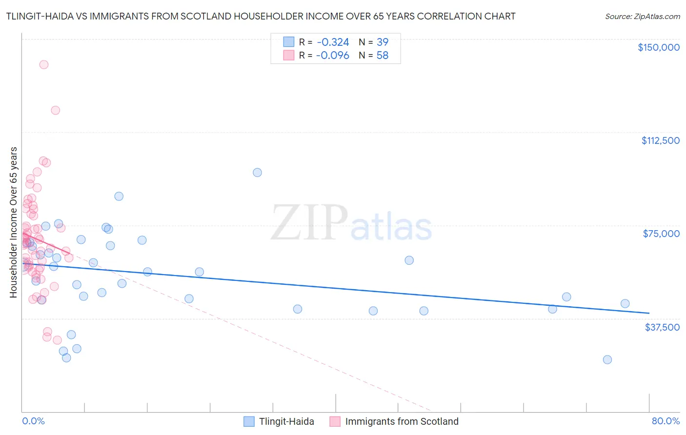 Tlingit-Haida vs Immigrants from Scotland Householder Income Over 65 years