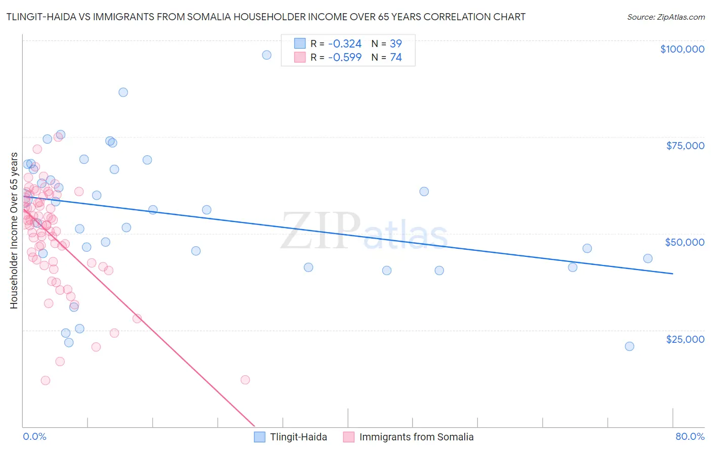 Tlingit-Haida vs Immigrants from Somalia Householder Income Over 65 years